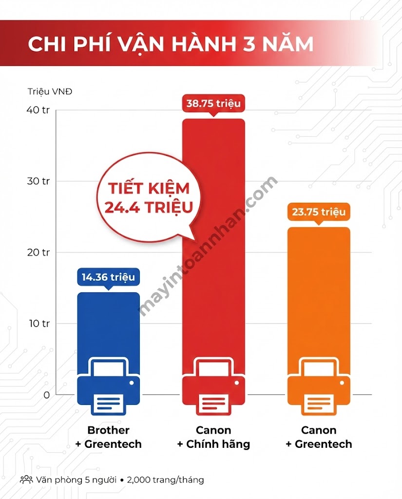 Nên Mua Máy In Brother Hay Canon? So Sánh Chi Tiết 2025
