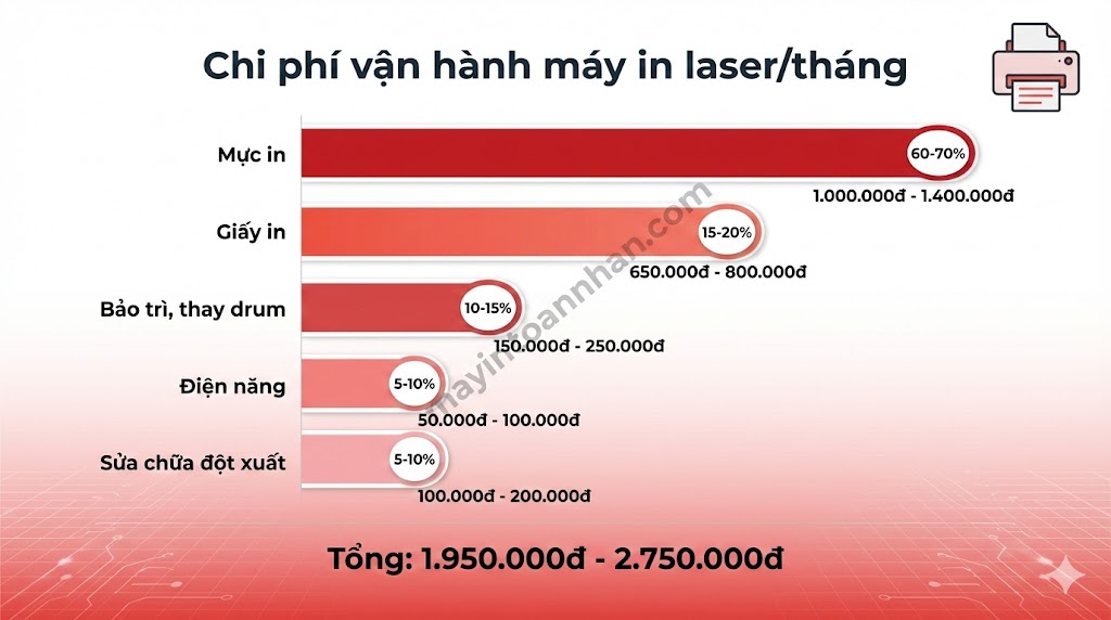 Chi phí sử dụng máy in laser: Công thức tính & Bảng giá 2025