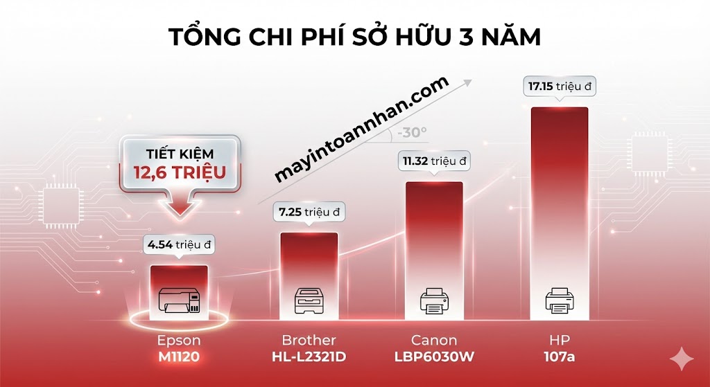 Đánh giá chi tiết độ bền máy in Epson M1120 EcoTank sau 12 tháng test thực tế. Đầu in có tắc không?