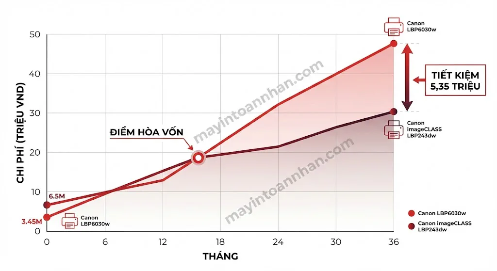 Canon LBP vs ImageCLASS: Khác biệt & Cách chọn đúng 2025 13 Canon LBP vs ImageCLASS: Khác biệt & Cách chọn đúng 2025