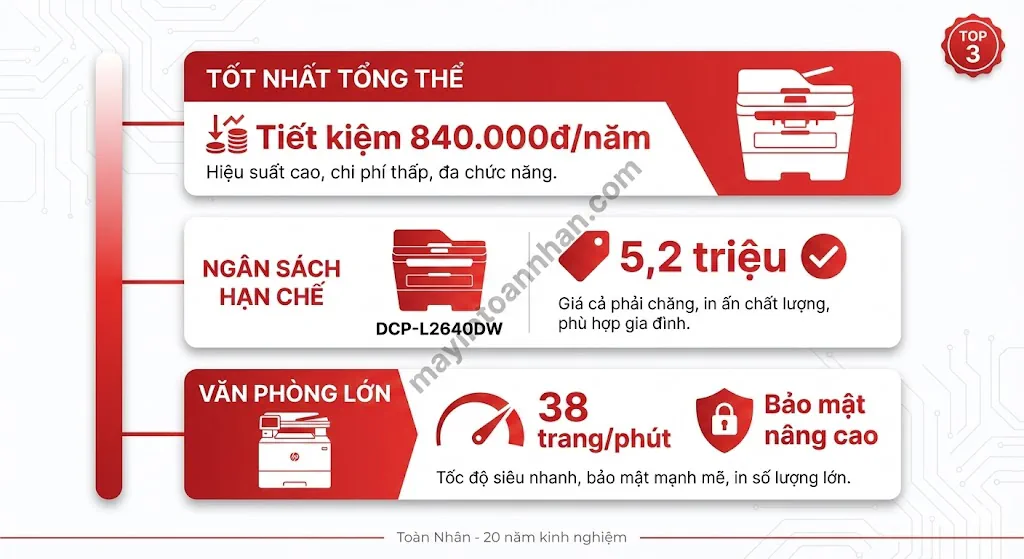 Top 7 Máy In Scan 2 Mặt Tự Động Giá Rẻ Tốt Nhất 2025 14 Top 7 Máy In Scan 2 Mặt Tự Động Giá Rẻ Tốt Nhất 2025