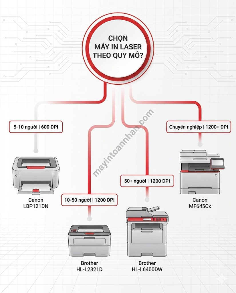 Độ Phân Giải Máy In Laser Bao Nhiêu DPI Là Nét? Chuẩn 2025