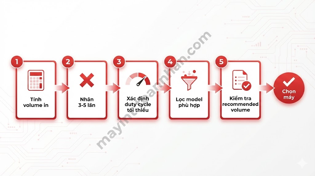 Công suất in hàng tháng (Duty Cycle) là gì? Cách chọn đúng 2025
