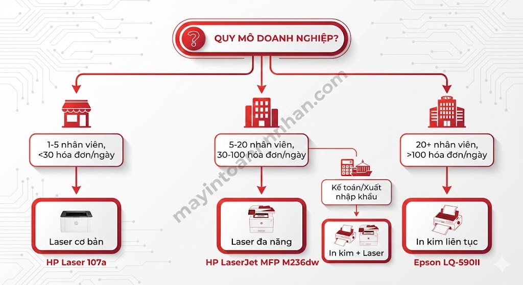 Máy in xuất hóa đơn đỏ VAT – Chính hãng, Trả góp 0% Toàn Nhân 2025