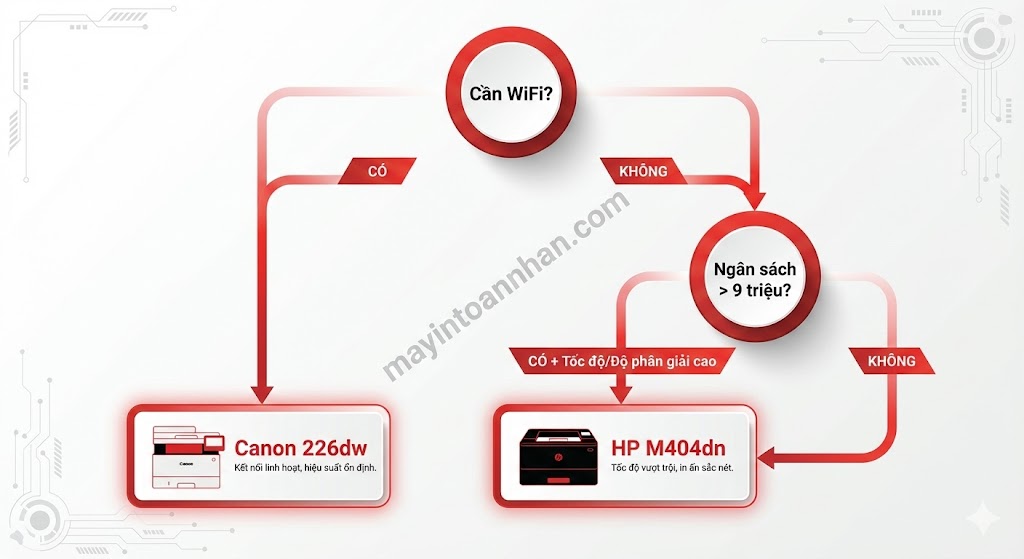So sánh HP M404dn vs Canon 226dw: Bảng đối chiếu 12 tiêu chí 2025