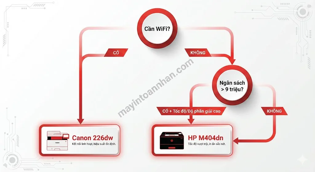 So sánh HP M404dn vs Canon 226dw: Bảng đối chiếu 12 tiêu chí 2025 11 So sánh HP M404dn vs Canon 226dw: Bảng đối chiếu 12 tiêu chí 2025
