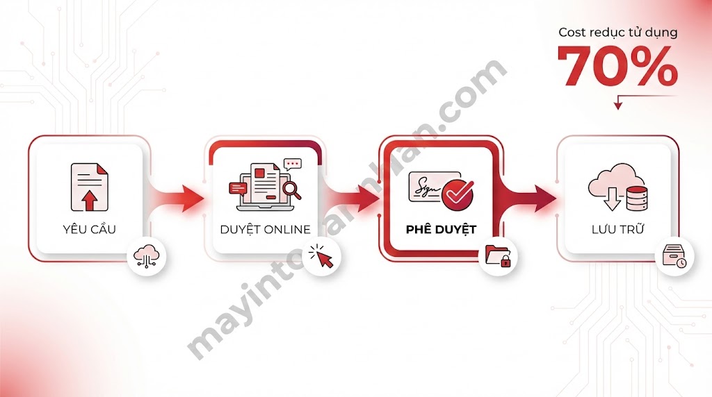 12 Cách Tiết Kiệm Giấy Và Mực In Văn Phòng [Giảm 40% Chi Phí]