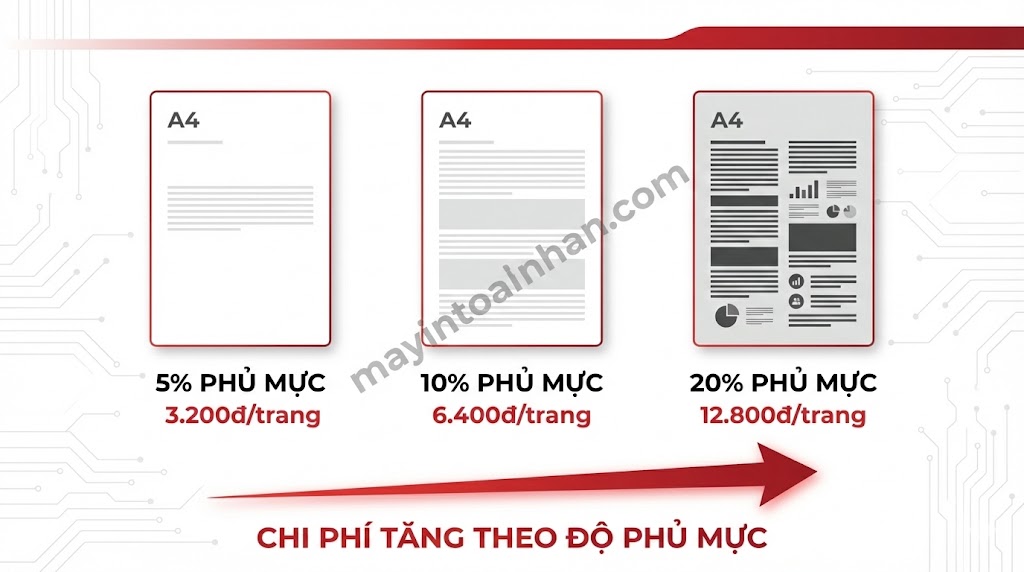 Chi Phí Sử Dụng Máy In Màu: Tính TCO & Tiết Kiệm 40% 2025
