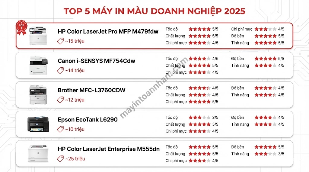 Máy In Màu Cho Doanh Nghiệp 2025: Hướng Dẫn Chọn Mua Chi Tiết