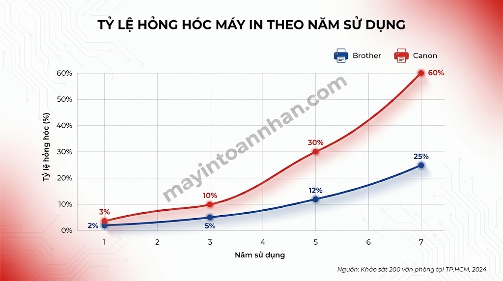 Nên Mua Máy In Brother Hay Canon? So Sánh Chi Tiết 2025