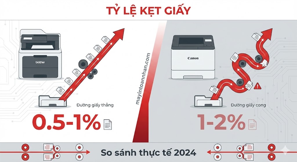 Nên Mua Máy In Brother Hay Canon? So Sánh Chi Tiết 2025