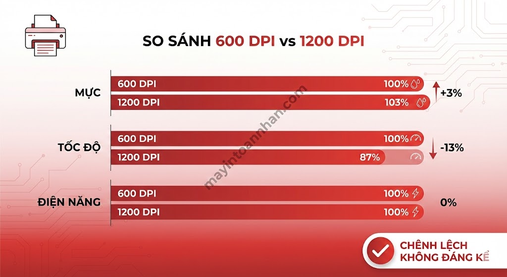 Độ Phân Giải Máy In Laser Bao Nhiêu DPI Là Nét? Chuẩn 2025
