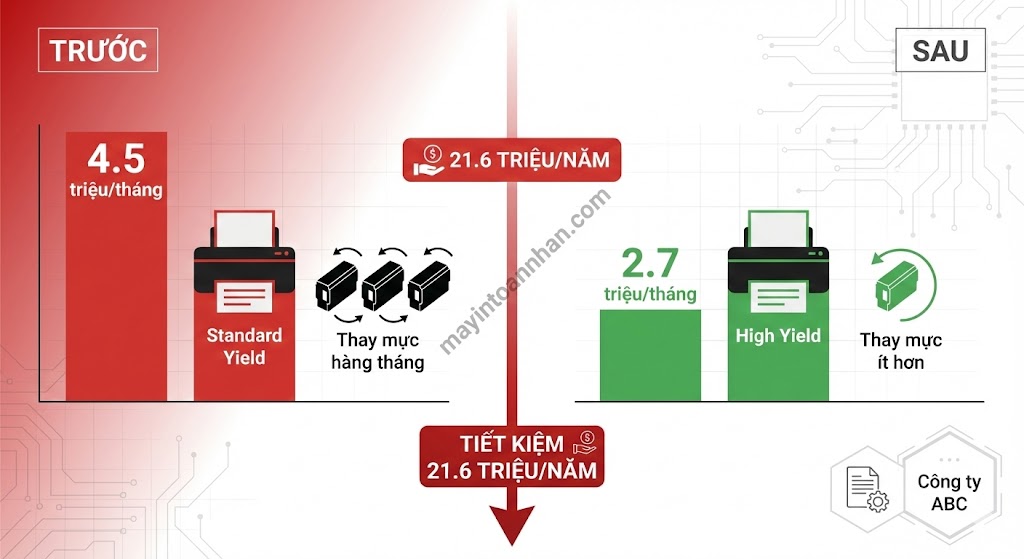 Một Hộp Mực In Được Bao Nhiêu Trang? Bảng 20 Model 2025