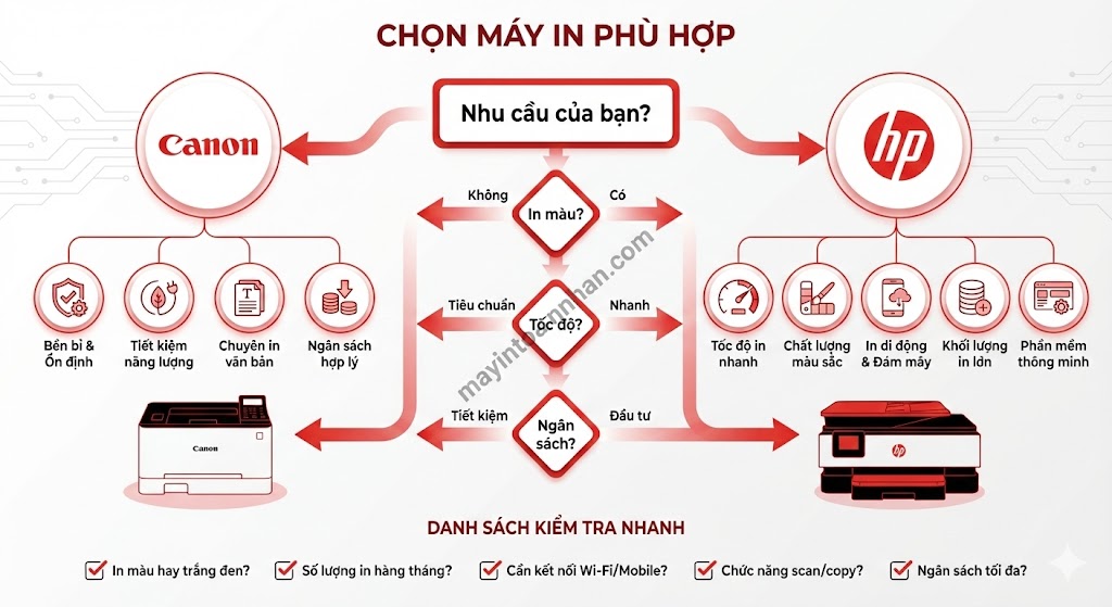 So sánh máy in Canon và HP chi tiết Bảng TCO 2025