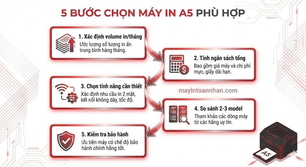 Máy In Laser Khổ A5 Chuyên Dụng: Top 5 Model Tốt Nhất 2025