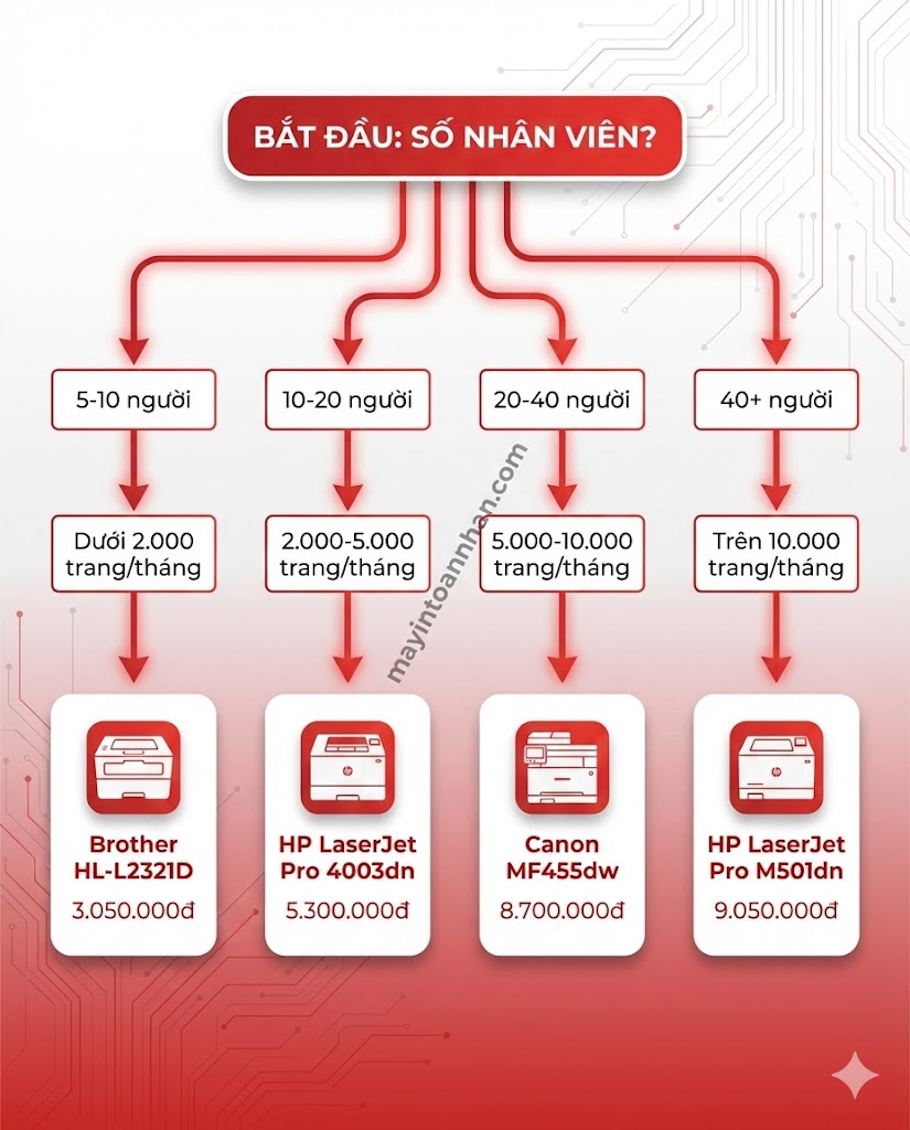 Giá Máy In Laser 2 Mặt Chính Hãng Bảng Giá 12/2025 Toàn Nhân