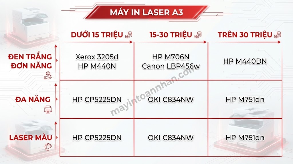 Infographic bảng quyết định chọn máy in laser A3