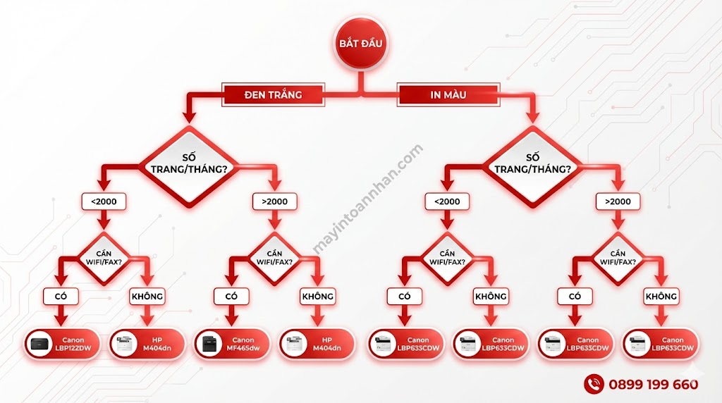 Phân Phối Máy In Laser Giá Sỉ – Chiết Khấu Đại Lý Đến 25% Toàn Nhân 2025