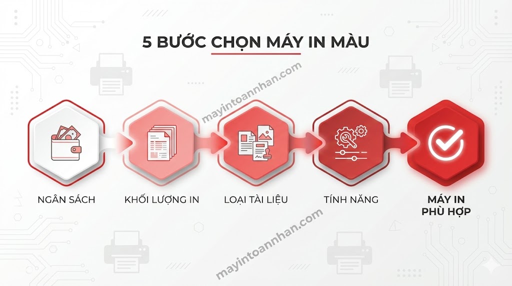 Kiến Thức Máy In Màu: Từ Cơ Bản Đến Chuyên Sâu 2025