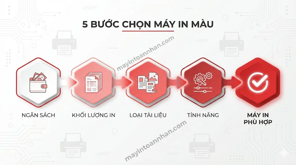 Kiến Thức Máy In Màu: Từ Cơ Bản Đến Chuyên Sâu 2025 17 Kiến Thức Máy In Màu: Từ Cơ Bản Đến Chuyên Sâu 2025