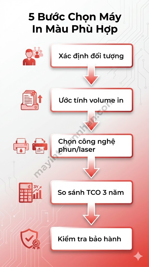 Lựa Chọn Máy In Màu Theo Ngân Sách 2025 Hướng Dẫn Chi Tiết