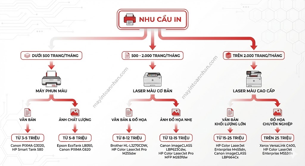 Máy In Màu 2025: Hướng Dẫn Chọn Mua A-Z Cho Văn Phòng