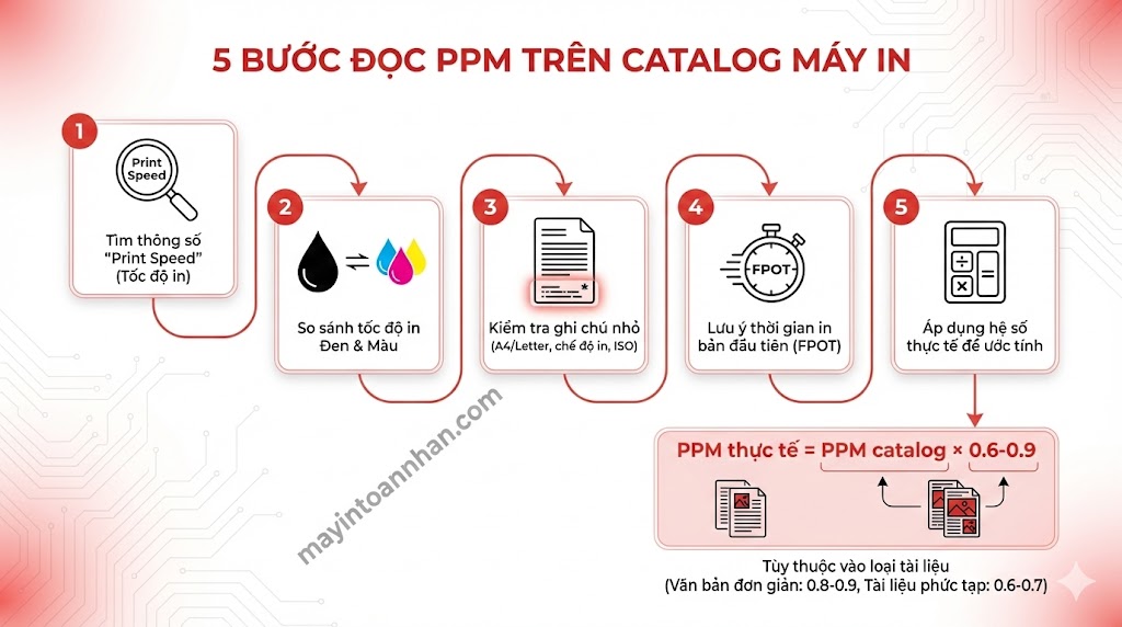 PPM là gì? Tốc độ in trang/phút – Cách chọn PPM phù hợp văn phòng