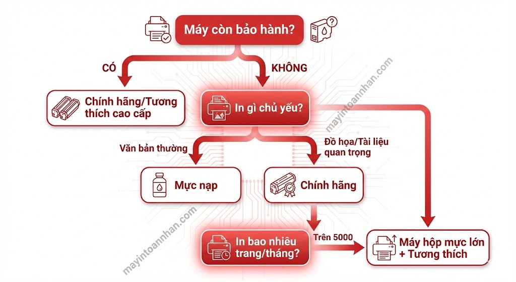 Có nên dùng mực nạp cho máy in laser? Phân tích chi tiết 2025