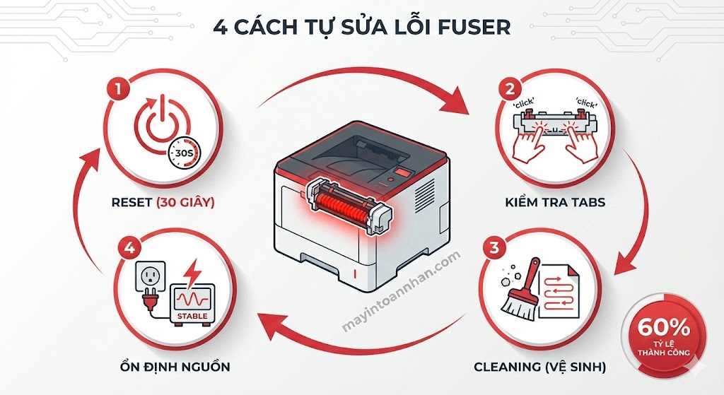 Lỗi Fuser Error Máy In Laser: Nguyên Nhân & Cách Sửa 2025