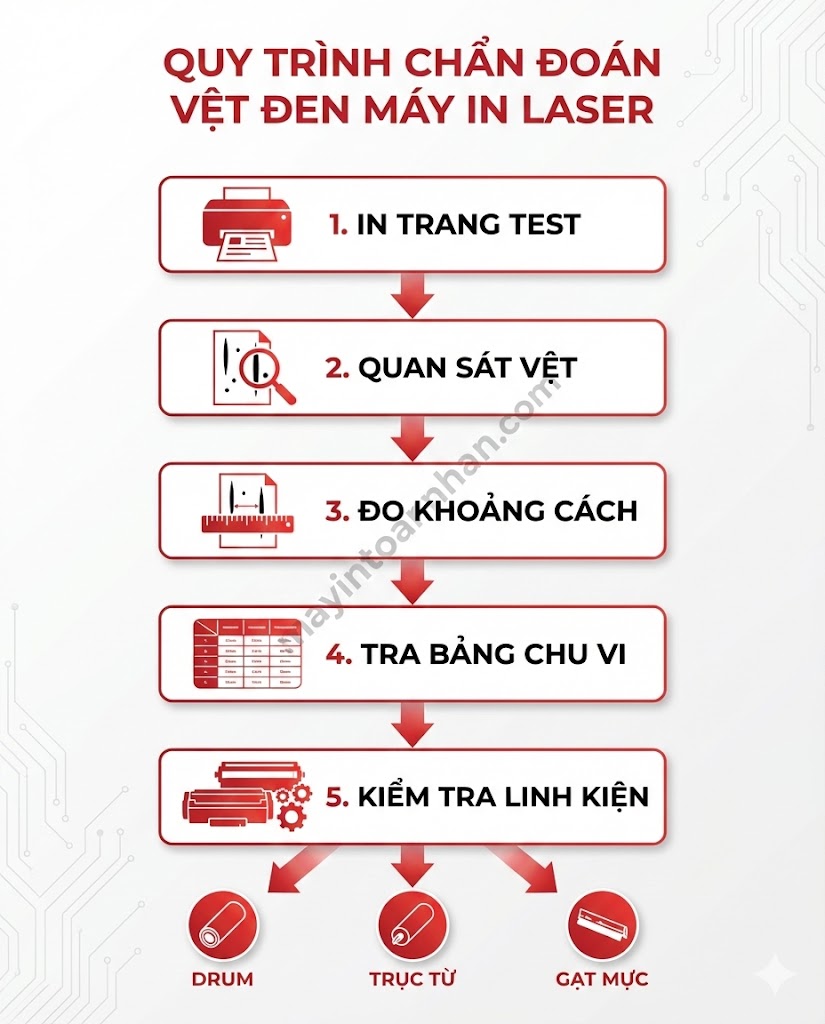 Tại sao máy in laser bị vệt đen? 7 nguyên nhân & cách khắc phục