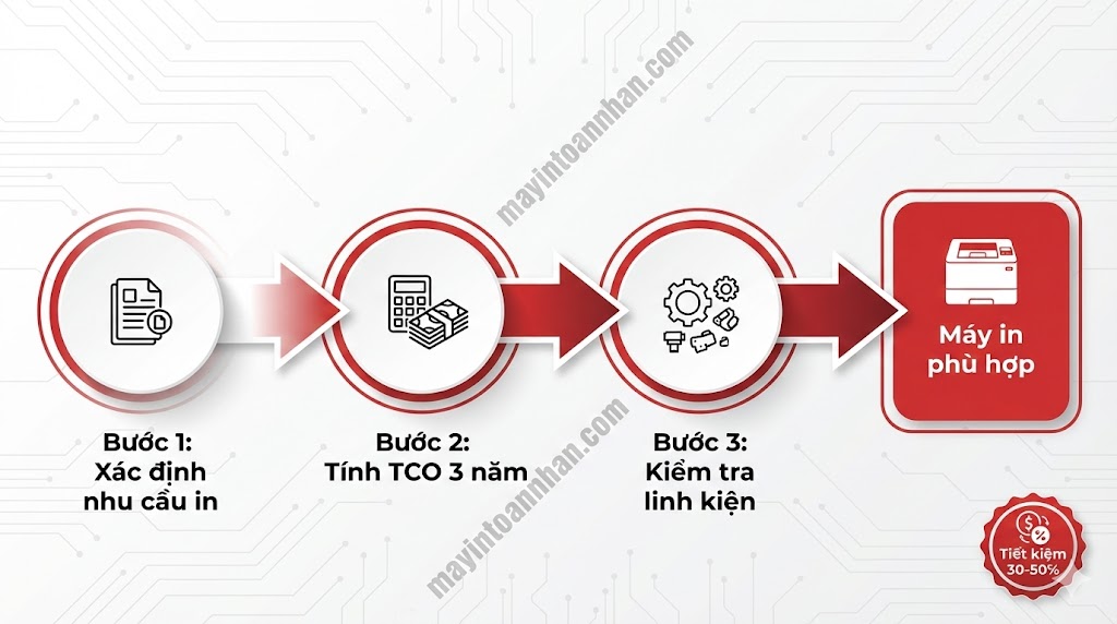 Máy In Nào Linh Kiện Rẻ Dễ Thay Thế? Bảng Giá 2025