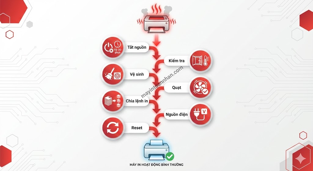 Tại Sao Máy In Bị Nóng? 7 Nguyên Nhân & Cách Khắc Phục 2025