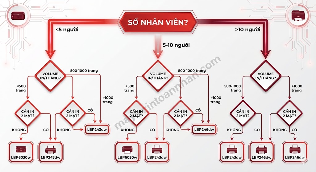 Canon LBP vs ImageCLASS: Khác biệt & Cách chọn đúng 2025