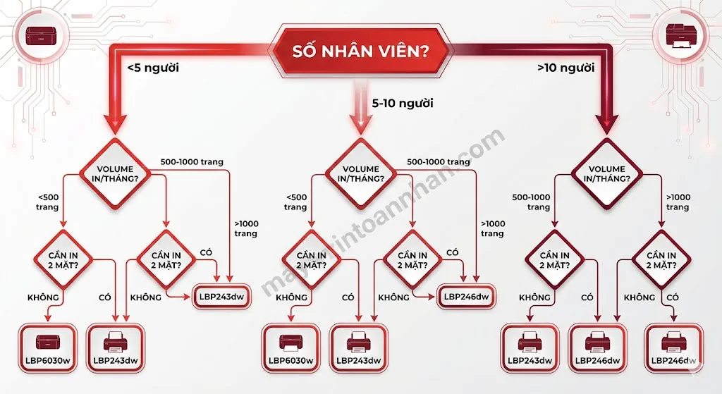 Canon LBP vs ImageCLASS: Khác biệt & Cách chọn đúng 2025 16 Canon LBP vs ImageCLASS: Khác biệt & Cách chọn đúng 2025