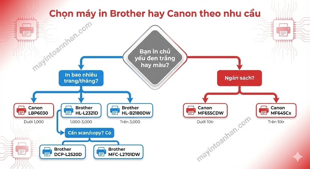 Nên Mua Máy In Brother Hay Canon? So Sánh Chi Tiết 2025