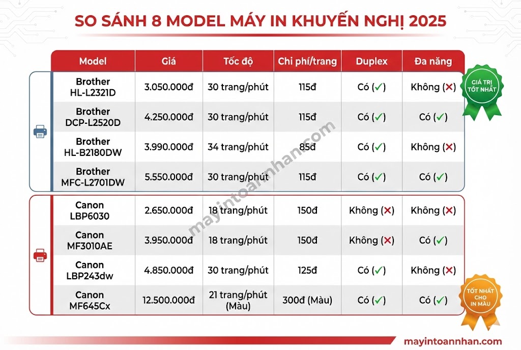 Nên Mua Máy In Brother Hay Canon? So Sánh Chi Tiết 2025