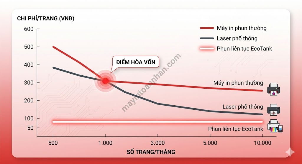 Máy In Hãng Nào Mực Rẻ Nhất? So Sánh Chi Phí 2025