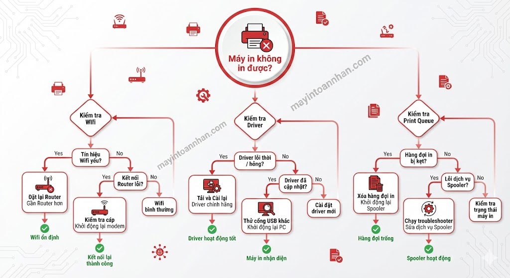 Cách Kết Nối Máy In Qua Wifi 7 Bước Chi Tiết + Fix Lỗi 2025