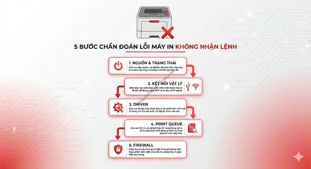 Các lỗi thường gặp máy in laser và cách khắc phục 2025