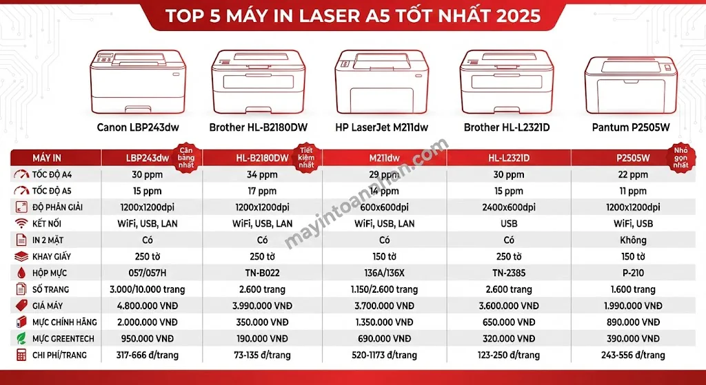 Máy In Laser Khổ A5 Chuyên Dụng: Top 5 Model Tốt Nhất 2025 4 Máy In Laser Khổ A5 Chuyên Dụng: Top 5 Model Tốt Nhất 2025