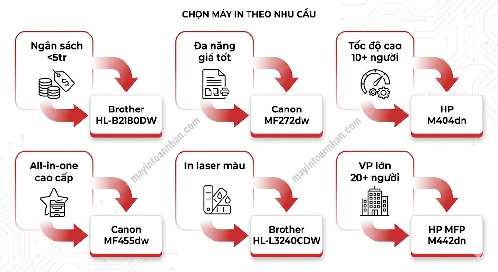 Top 15 Máy in Laser Tốt Nhất Cho Văn Phòng 2025