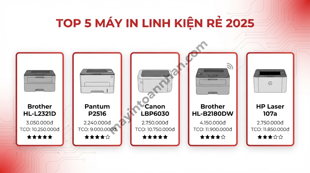Máy In Nào Linh Kiện Rẻ Dễ Thay Thế? Bảng Giá 2025