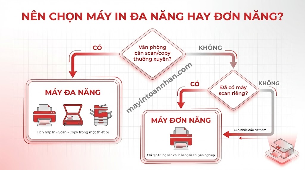 Máy In Màu Cho Văn Phòng Nhỏ: Hướng Dẫn Chọn Mua 2024