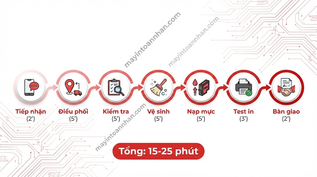 Dịch vụ nạp mực máy in TPHCM tận nơi – Có mặt 30 phút Toàn Nhân