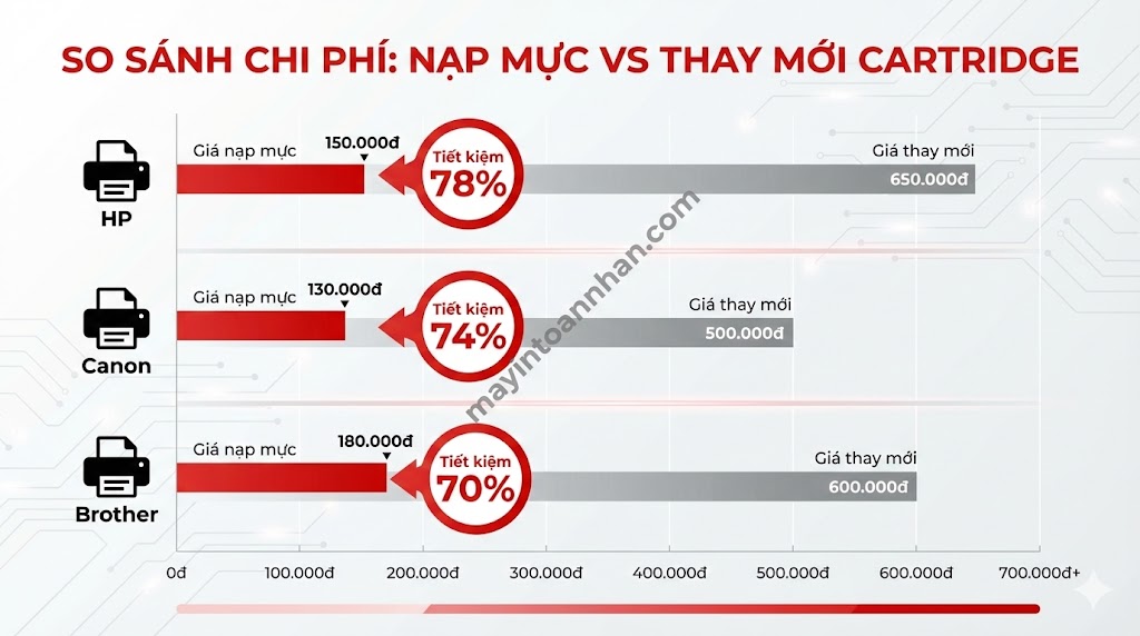 Dịch vụ nạp mực máy in TPHCM tận nơi – Có mặt 30 phút Toàn Nhân
