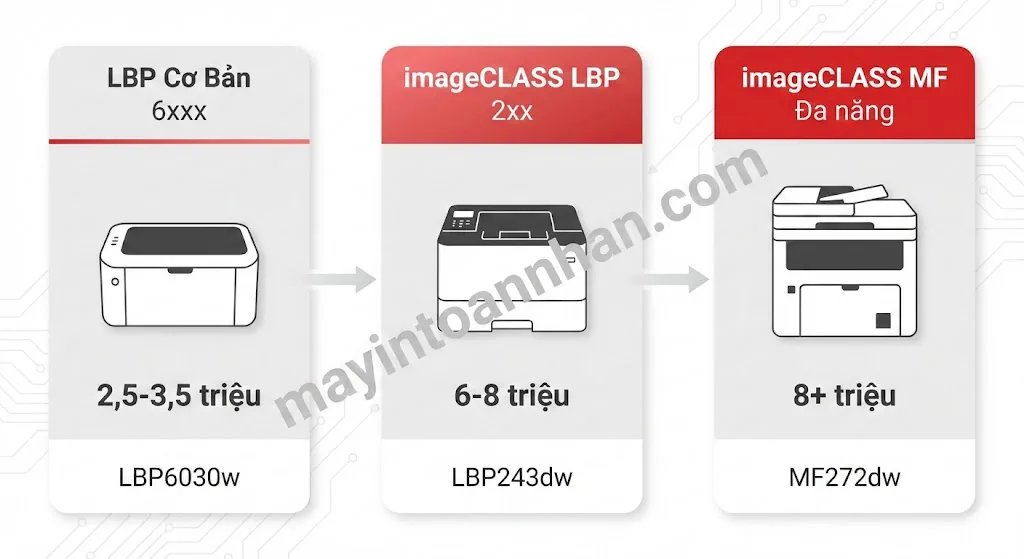 Canon LBP vs ImageCLASS: Khác biệt & Cách chọn đúng 2025 9 Canon LBP vs ImageCLASS: Khác biệt & Cách chọn đúng 2025