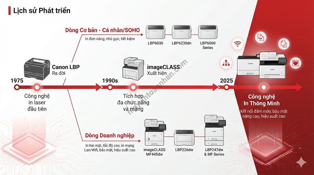 Canon LBP vs ImageCLASS: Khác biệt & Cách chọn đúng 2025