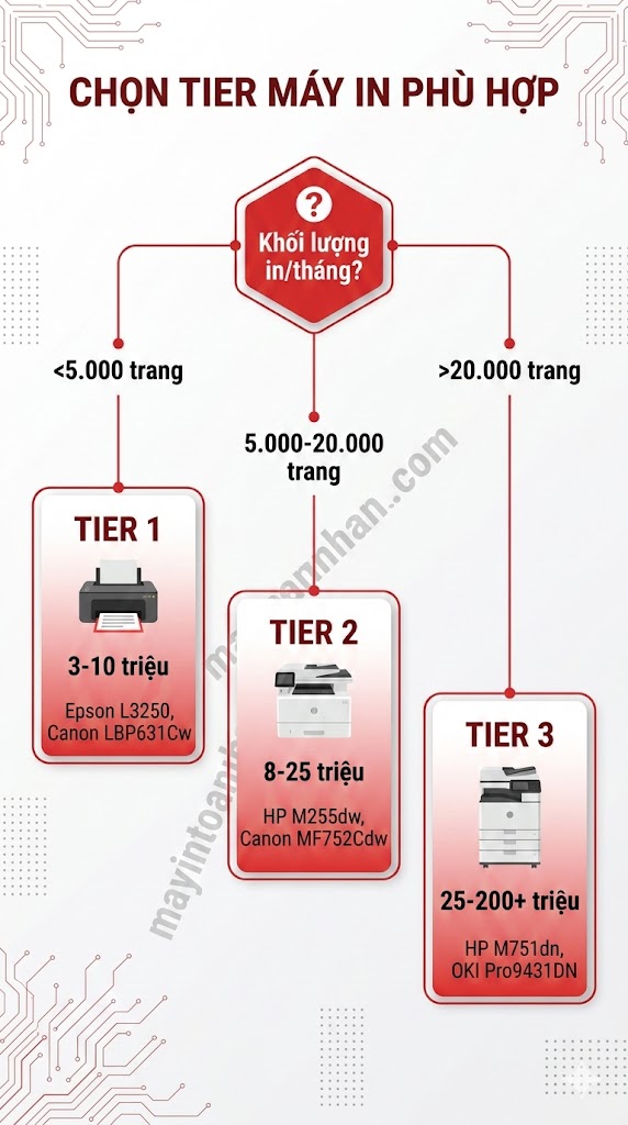 Lựa Chọn Máy In Màu Theo Khối Lượng In: Hướng Dẫn Chi Tiết 2025