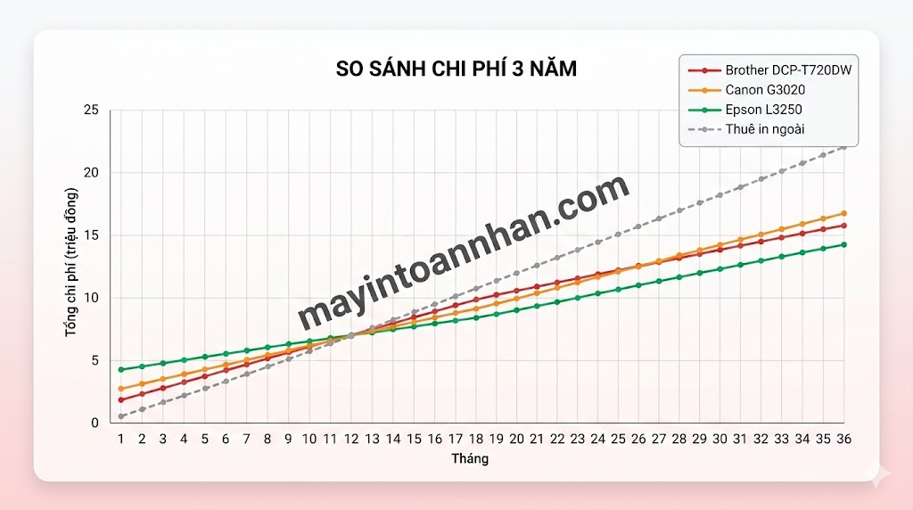 Máy In Màu Đa Chức Năng 2025: So Sánh Brother, Canon, Epson