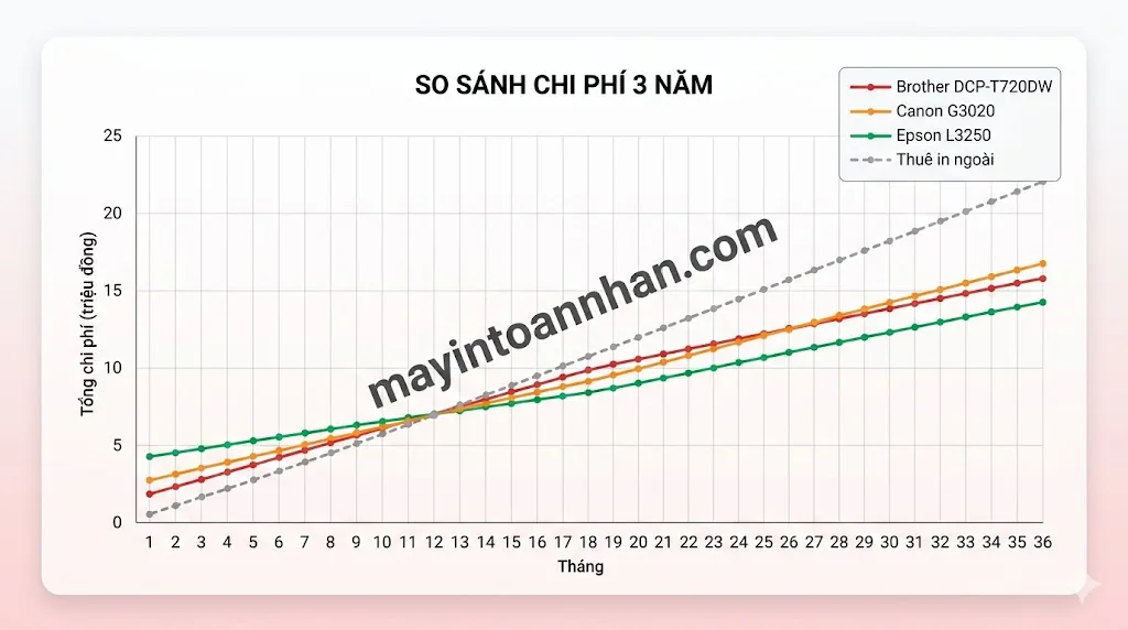 Máy In Màu Đa Chức Năng 2025: So Sánh Brother, Canon, Epson 10 Máy In Màu Đa Chức Năng 2025: So Sánh Brother, Canon, Epson